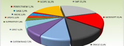 Bijna 1 op de 4 CRM-implementaties van SAP