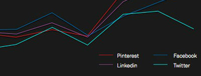Pinterest is nu het snelst groeiend content-sharing platform