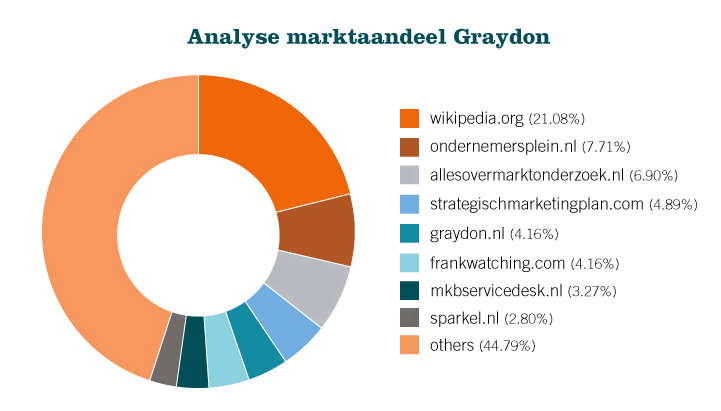 Big Data: De Sleutel Voor Een Hoger Marktaandeel In Google ...