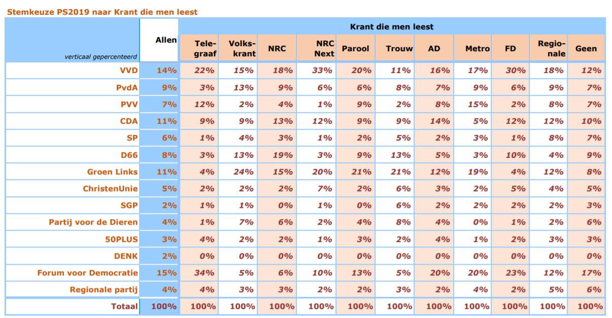 Fvd Kiezers Lezen Telegraaf En Fd Marketingtribune Media